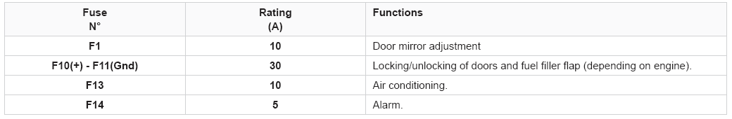 Citroen C3. Fuses in the dashboard