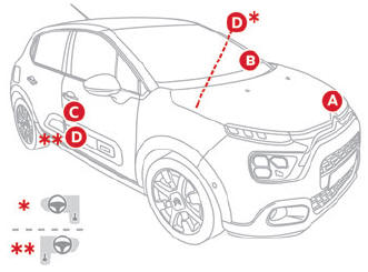 Citroen C3. Identification markings